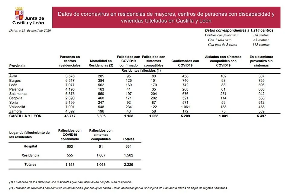 Foto 2 - La cifra de mayores fallecidos por coronavirus o s&iacute;ntomas compatibles supera los 400 en Salamanca