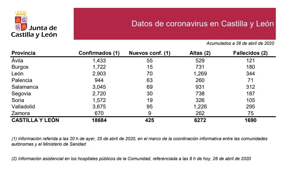 Foto 2 - Los casos de coronavirus vuelven a bajar en Salamanca, pero aumentan los fallecidos en la &uacute;ltima...