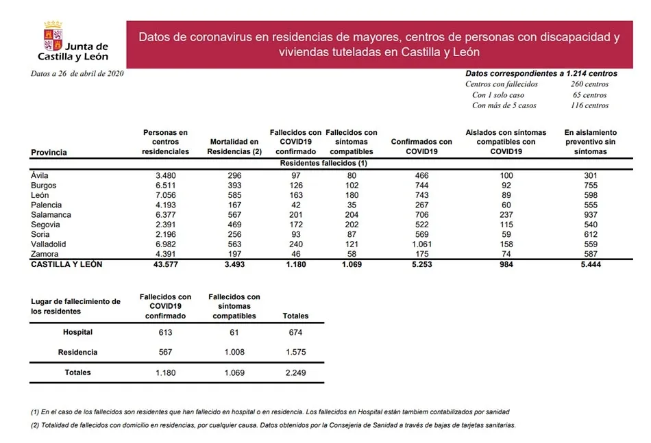 Foto 2 - Las residencias de Salamanca suman 4 nuevos fallecidos por coronavirus  