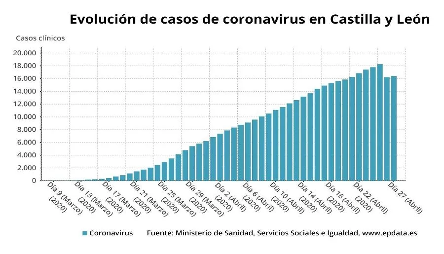 Castilla y León registra 344 nuevos positivos de coronavirus, hasta 19.028, con 20 fallecidos más