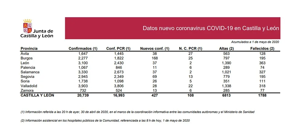 Foto 2 - Tres nuevos fallecidos y 37 nuevos casos de coronavirus en Salamanca