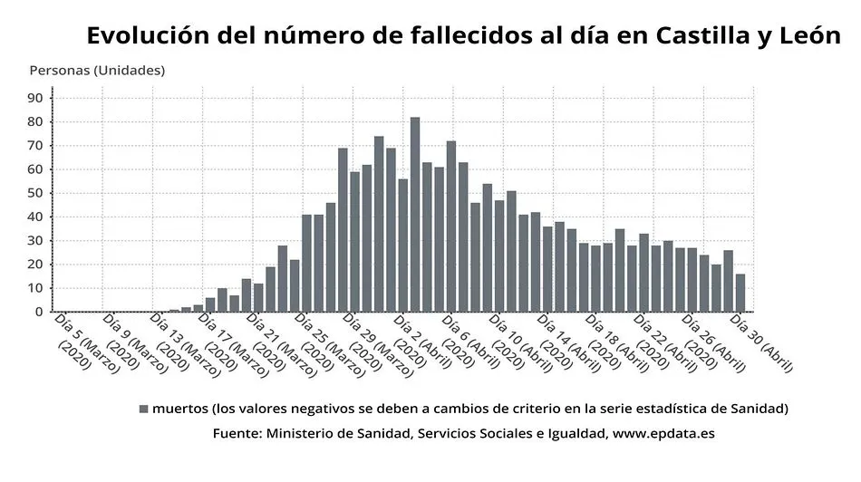 Castilla y León registra 427 nuevos positivos, hasta 20.739, con 18 fallecidos más y 127 nuevas...