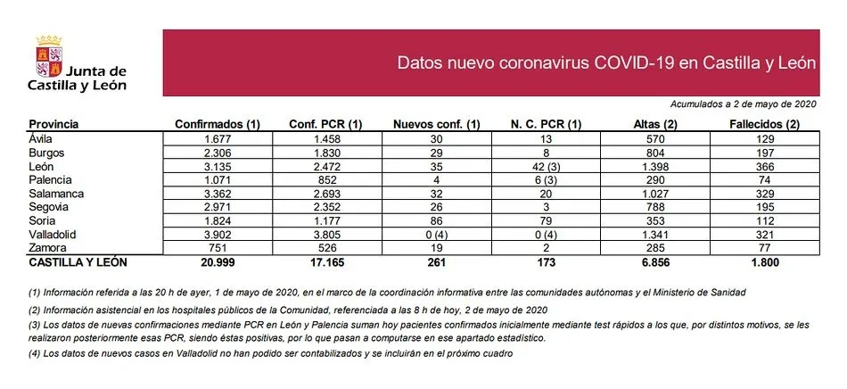 Foto 2 - Nuevo descenso en nuevos casos de COVID-19 en Salamanca con 32 nuevas infecciones