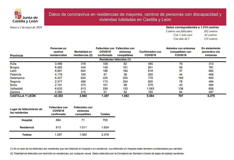 Foto 2 - Las residencias de Salamanca acumulan 430 fallecidos por coronavirus y s&iacute;ntomas compatibles