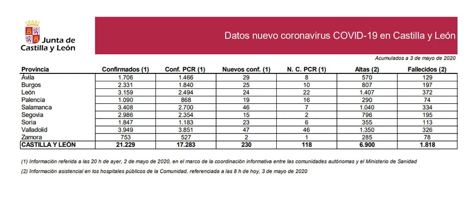 Foto 2 - Ligero repunte de fallecidos e infectados por coronavirus en Salamanca con 46 nuevos casos