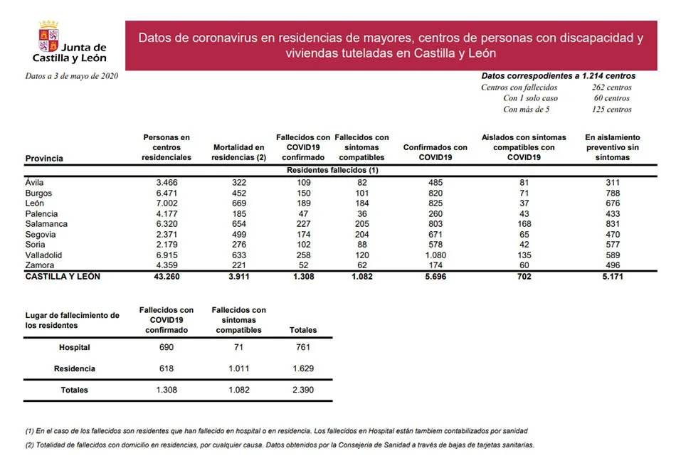Foto 2 - Las residencias de mayores de Salamanca suman 803 casos confirmados por COVID-19