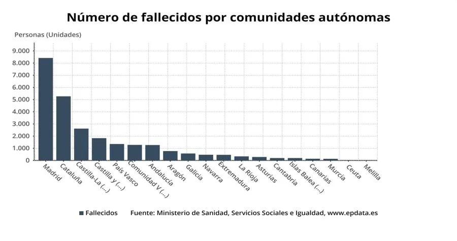 Castilla y León registra 340 nuevos positivos, hasta 21.719, con 15 fallecidos más