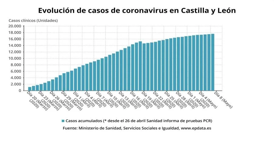 Castilla y León registra 389 nuevos positivos de coronavirus, hasta 22.926, con 9 fallecidos más