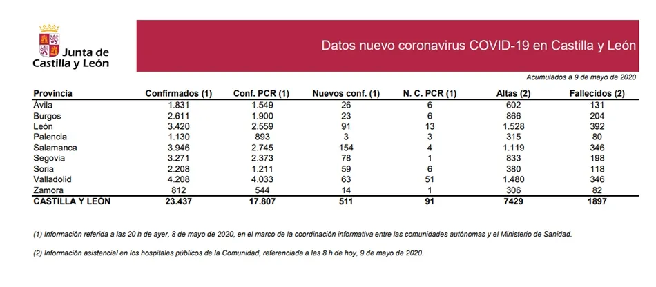 Foto 2 - Salamanca suma dos fallecidos y 154 nuevos casos positivos por coronavirus