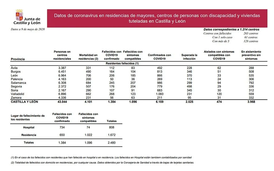 Foto 2 - Las residencias de Salamanca acumulan 452 fallecidos por coronavirus o s&iacute;ntomas compatibles