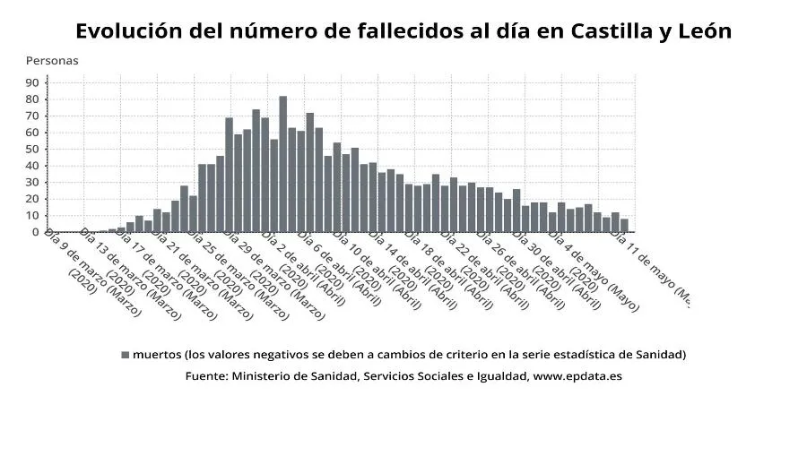 Foto 2 - Castilla y Le&oacute;n registra 221 nuevos positivos de coronavirus, hasta 23.991, con nueve fallecidos...