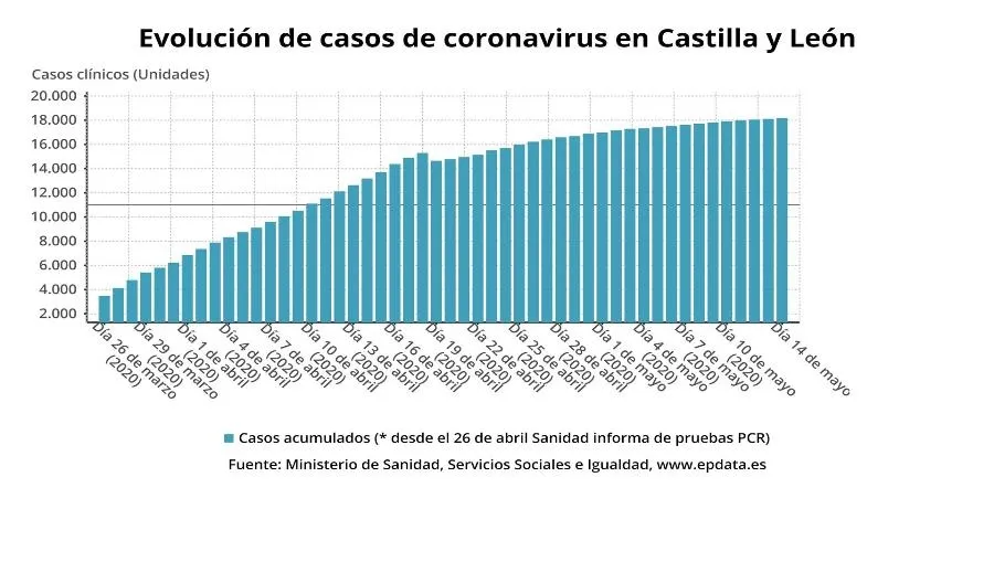 Castilla y León registra 133 nuevos positivos, hasta 24.512, con diez fallecidos más