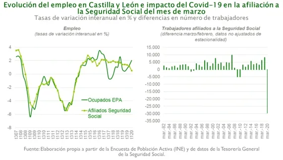 Foto 3 - Unicaja Banco estima una ca&iacute;da del PIB en Castilla y Le&oacute;n de hasta el 10 %