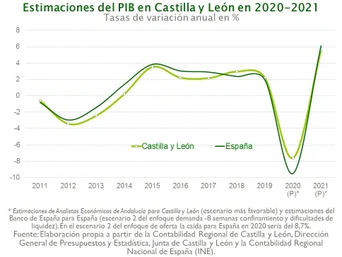 Foto 2 - Unicaja Banco estima una ca&iacute;da del PIB en Castilla y Le&oacute;n de hasta el 10 %