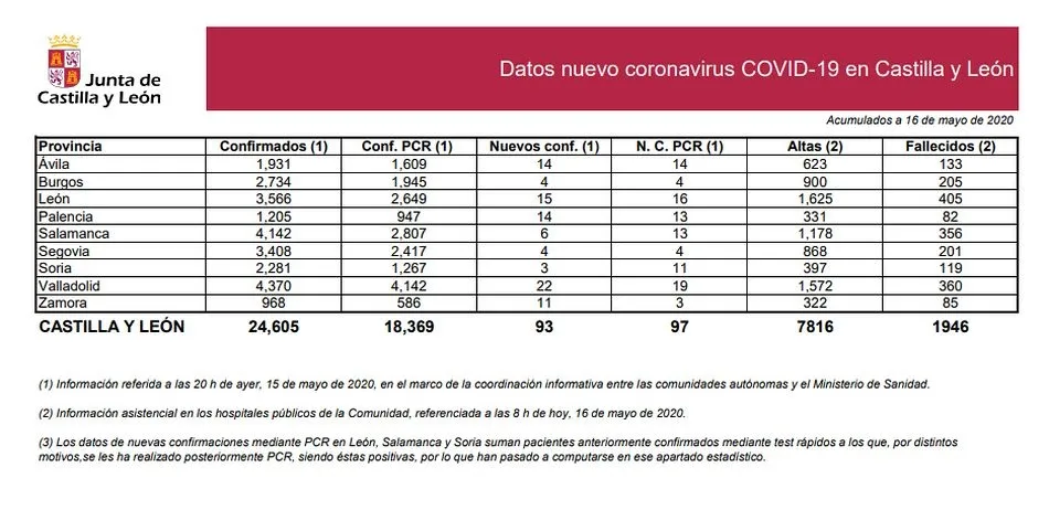 Foto 2 - Salamanca suma 13 nuevos casos positivos por PCR en las &uacute;ltimas 24 horas