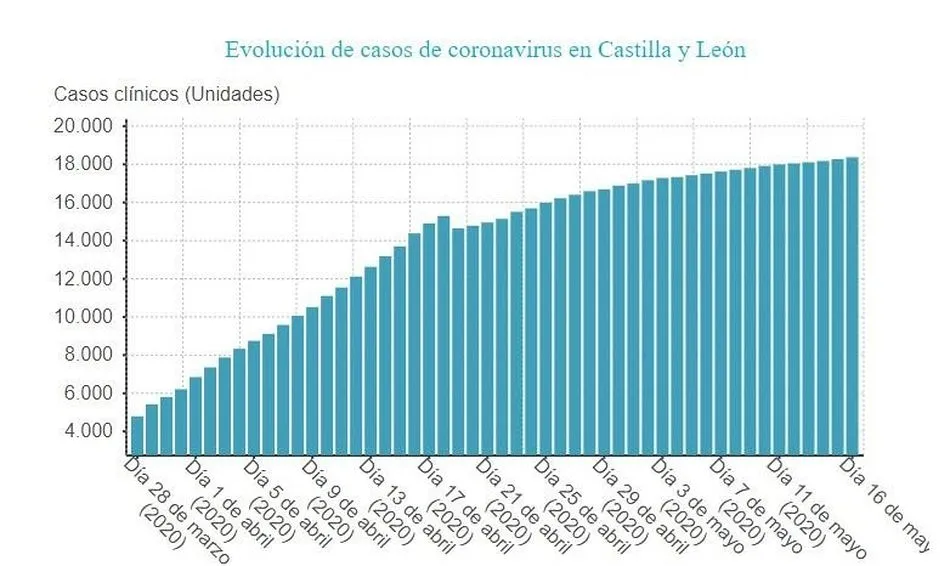 Evolución de casos en Castilla y León. - EUROPA PRESS