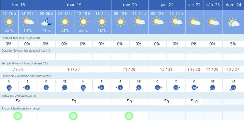 Previsiones de la AEMET para Salamanca