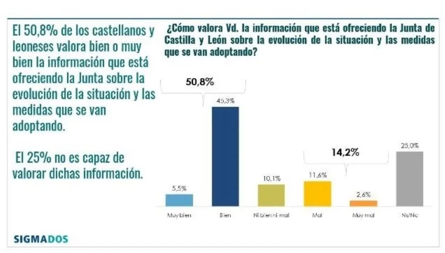 El 61% de los castellanoleoneses aprueba el sistema sanitario regional