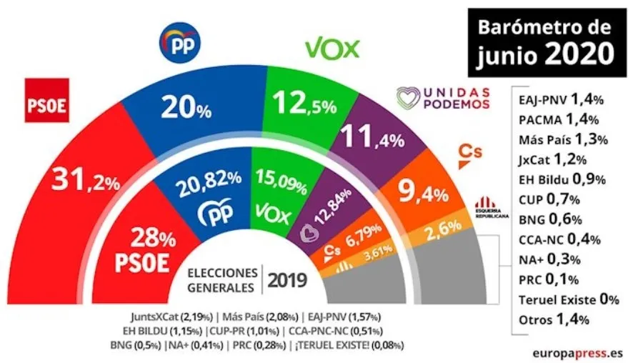 El CIS de junio mantiene en cabeza al PSOE, consolidando su ventaja sobre el PP mientras sube Vox