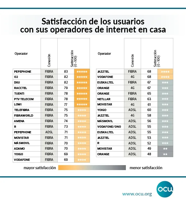 Foto 2 - Estos son los mejores operadores de internet en casa