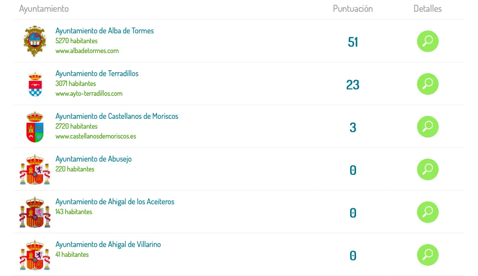 Clasificación actual del portal de transparencia a nivel provincial