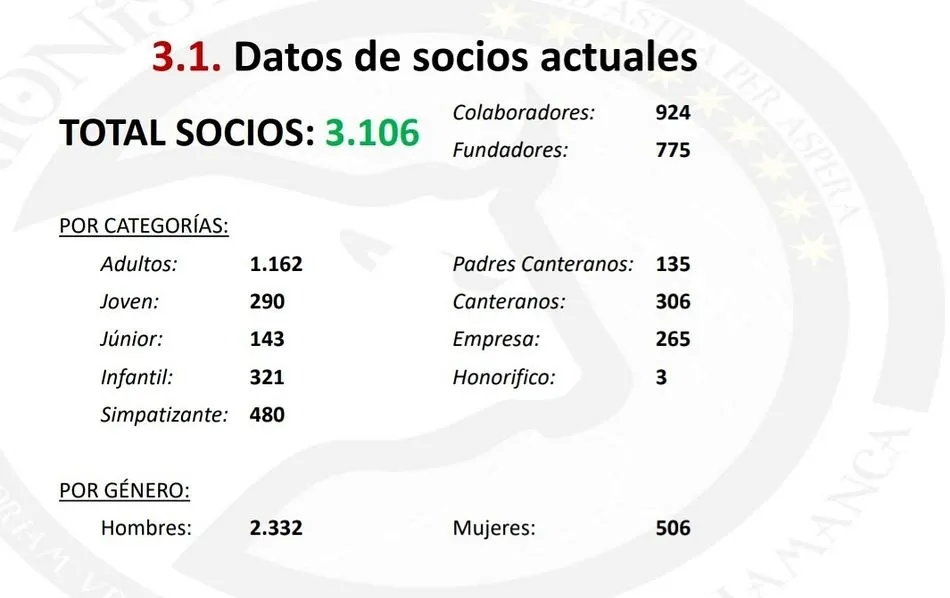 Foto 6 - Los socios de Unionistas acuerdan mantener la cuota en la pr&oacute;xima temporada