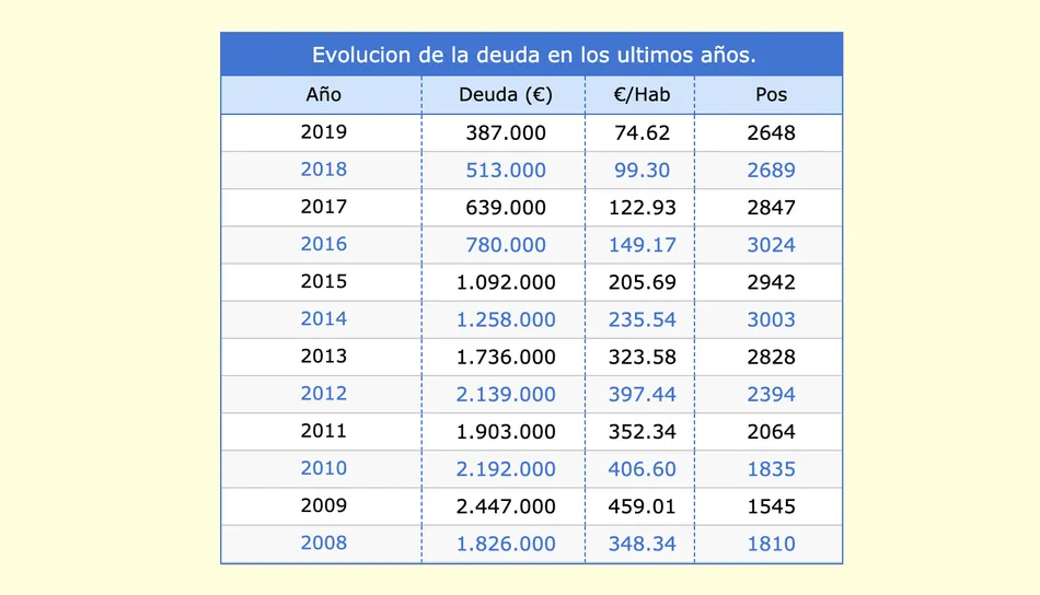 El Ayuntamiento reduce la deuda con los bancos en 126.000 euros durante 2019
