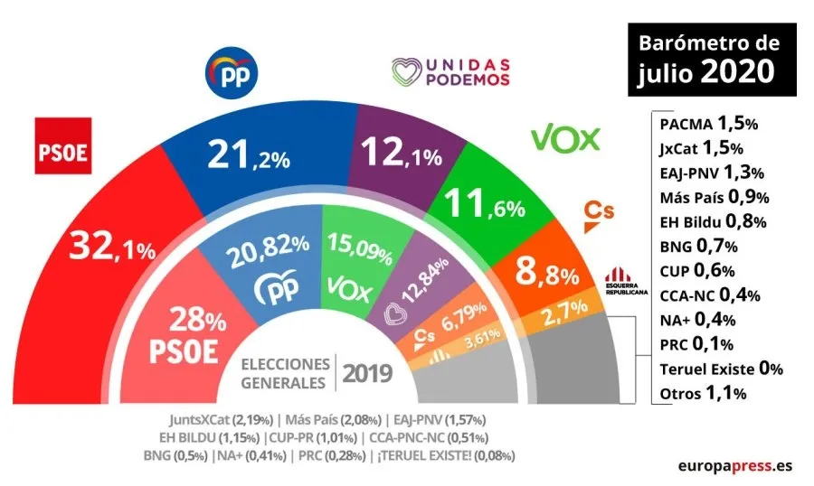 PSOE repite en cabeza, el PP recorta aunque se queda a 10,9 puntos, mientras Podemos sube y Cs y...