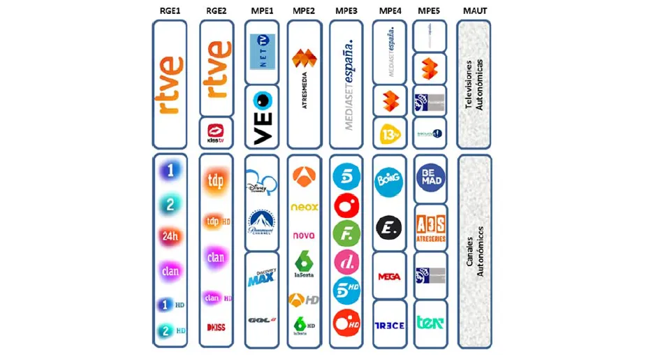 Diez localidades sufrirán esta semana el cambio de frecuencia de varios canales de TV  
