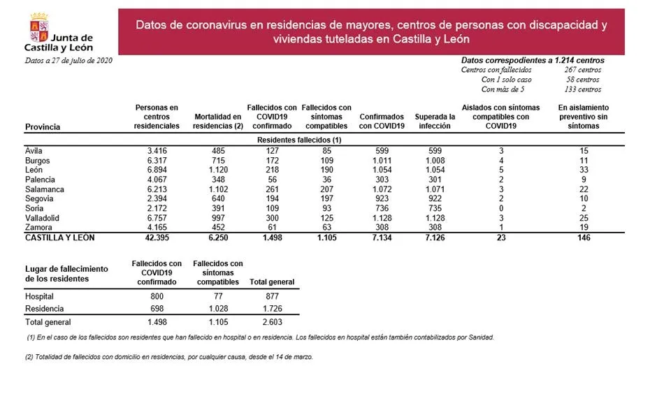 Foto 2 - M&aacute;s de un millar de internos de residencias de Salamanca ha superado el coronavirus