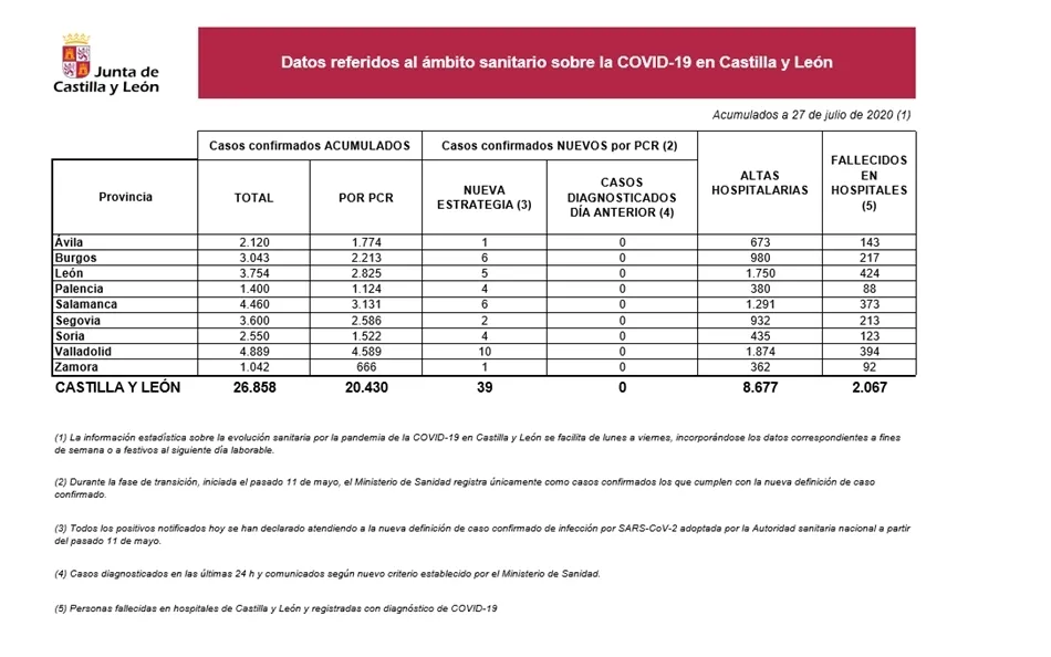 Foto 2 - Sanidad confirma 6 nuevos casos de coronavirus en Salamanca y 39 en Castilla y Le&oacute;n&nbsp;