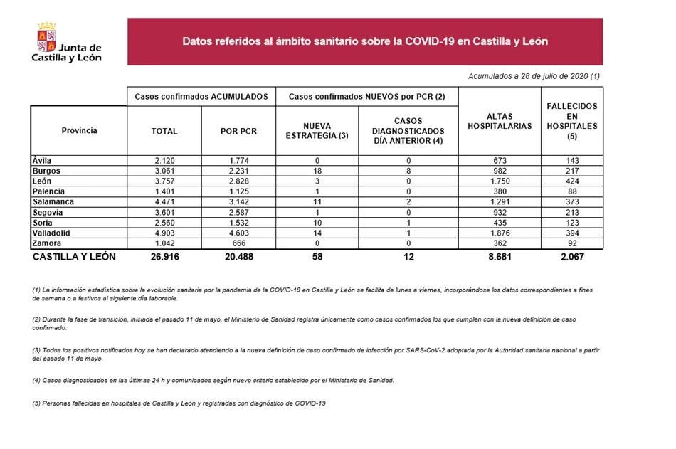 Foto 2 - Salamanca registra 11 nuevos casos de contagio por coronavirus y Castilla y Le&oacute;n 58 casos en las...