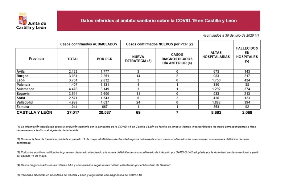 Foto 2 - Salamanca registra un fallecido por coronavirus y tres nuevos contagios confirmados por PCR