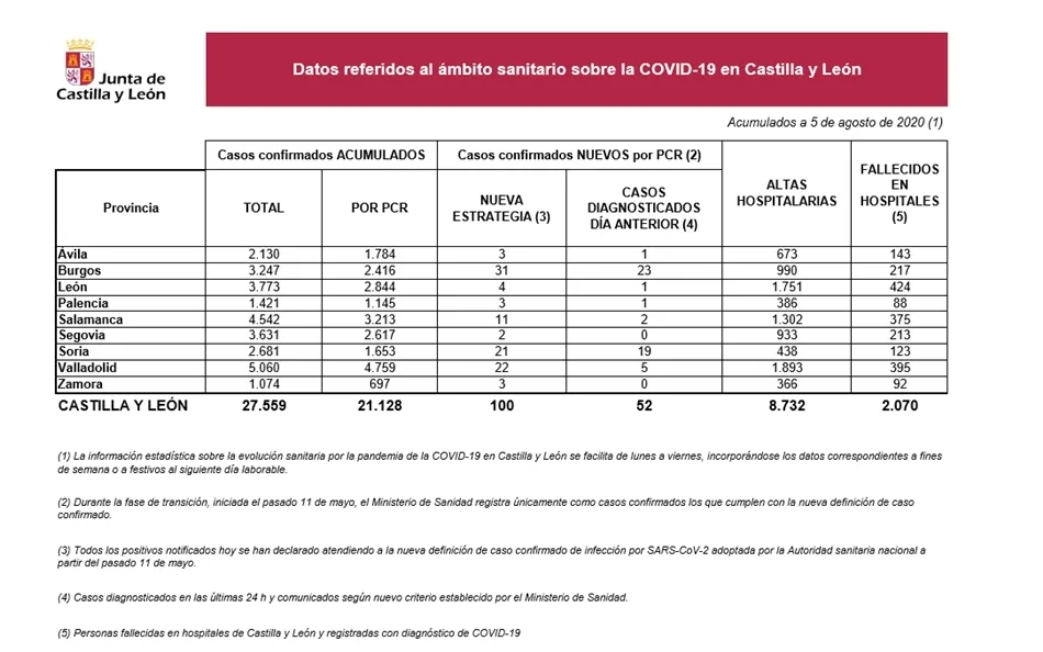 Foto 2 - Salamanca suma 11 nuevos casos de coronavirus confirmados por PCR, 2 diagnosticados en las &uacute;ltimas ...
