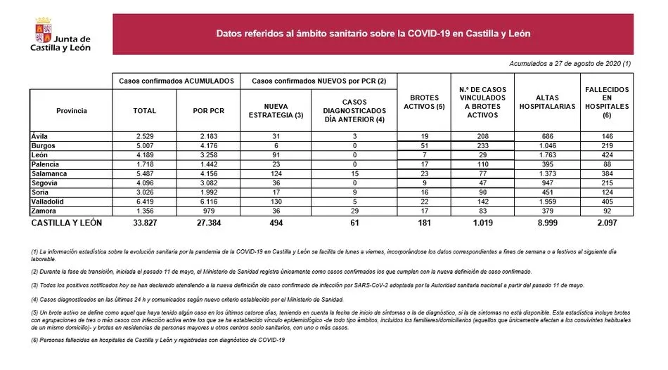 Foto 2 - Salamanca notifica 124 nuevos casos de coronavirus y se disparan los brotes activos a 23&nbsp;