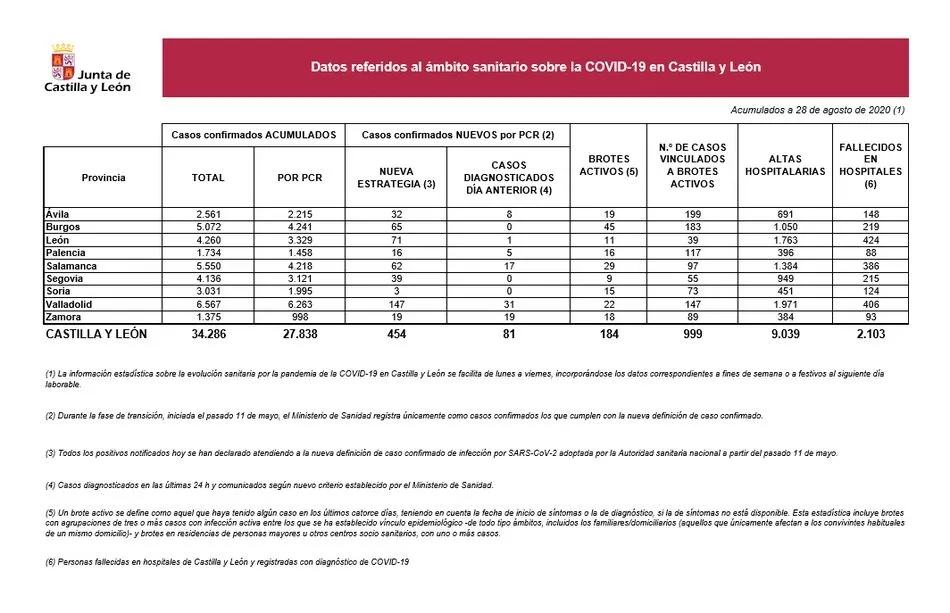 Foto 2 - El coronavirus golpea a Salamanca con dos fallecidos y 62 nuevos casos confirmados, 17 en las...