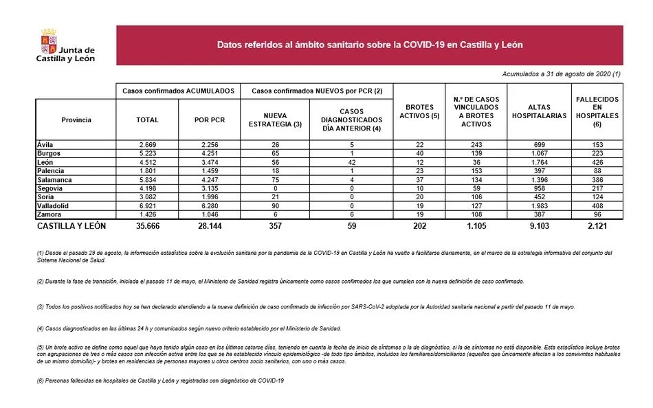 Foto 2 - Sanidad notifica 75 nuevos casos de coronavirus en Salamanca, 4 en las &uacute;ltimas horas, y aumentan a ...
