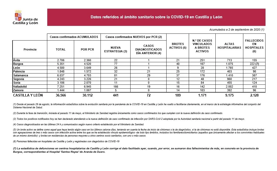 Foto 2 - Salamanca notifica 81 nuevos casos, 29 en las &uacute;ltimas 24 horas, y supera los 6.000 contagios desde ...