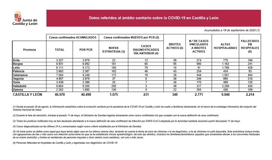 Foto 2 - Salamanca registra un nuevo fallecido por coronavirus y se disparan hasta 172 los nuevos positivos...
