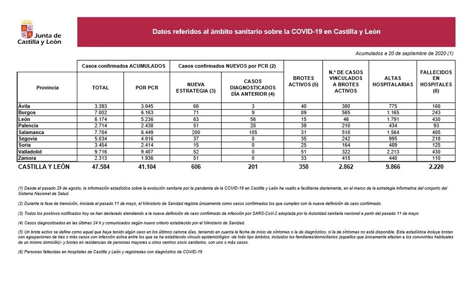 Foto 2 - Preocupantes datos en Salamanca con un fallecido m&aacute;s y 200 nuevos casos positivos por Covid&nbsp;