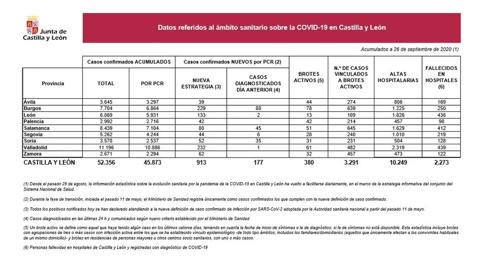 Foto 2 - Salamanca notifica 80 nuevos casos de coronavirus y mantiene 51 brotes activos&nbsp;