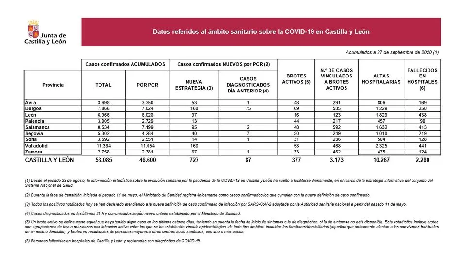 Foto 2 - Salamanca registra un nuevo fallecido por coronavirus y los nuevos casos positivos ascienden a 95&nbsp;