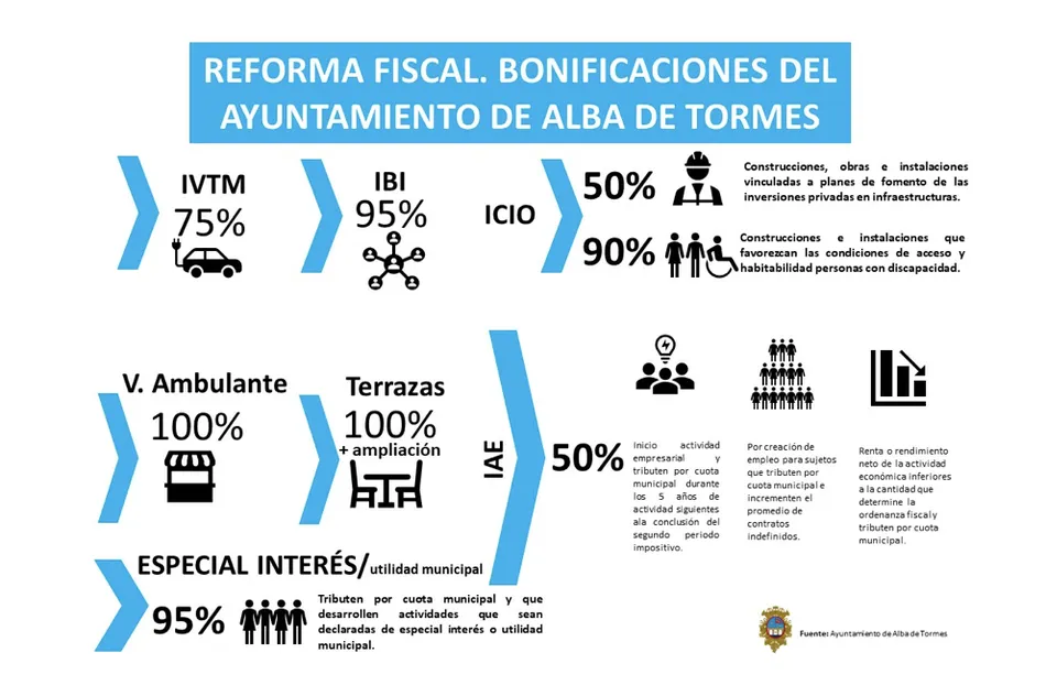El Ayuntamiento anuncia la mayor reforma fiscal de las últimas décadas