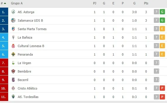 Foto 2 - El filial del Salamanca UDS, col&iacute;der del subgrupo 8A de Tercera Divisi&oacute;n