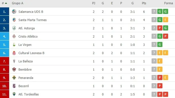 Foto 2 - El filial del Salamanca UDS y el Santa Marta, primero y segundo en el subgrupo 8A