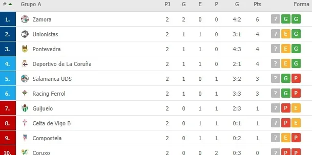 Foto 2 - As&iacute; queda la clasificaci&oacute;n para Unionistas, el Salamanca UDS y el Guijuelo