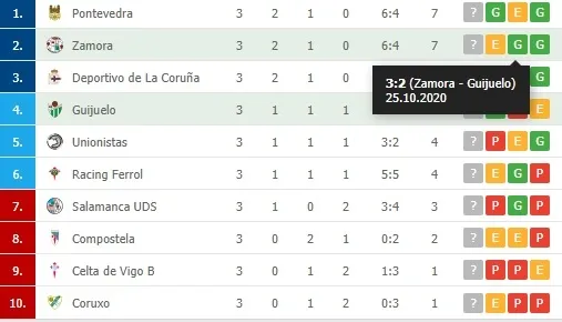 Foto 2 - As&iacute; queda la clasificaci&oacute;n para el Guijuelo, Unionistas y el Salamanca UDS