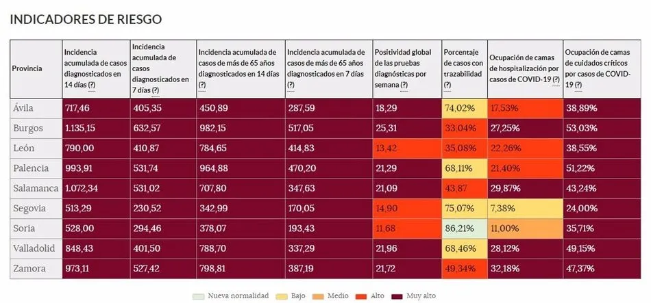 Indicadores de riesgo en las provincias de Castilla y León. En granate, el nivel de riesgo extremo