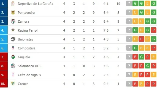 Foto 2 - As&iacute; queda la clasificaci&oacute;n para Unionistas, el Salamanca UDS y el Guijuelo de cara al par&oacute;n de...