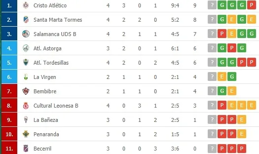 Foto 2 - As&iacute; queda la clasificaci&oacute;n para el Santa Marta, el filial del Salamanca UDS y el Pe&ntilde;aranda
